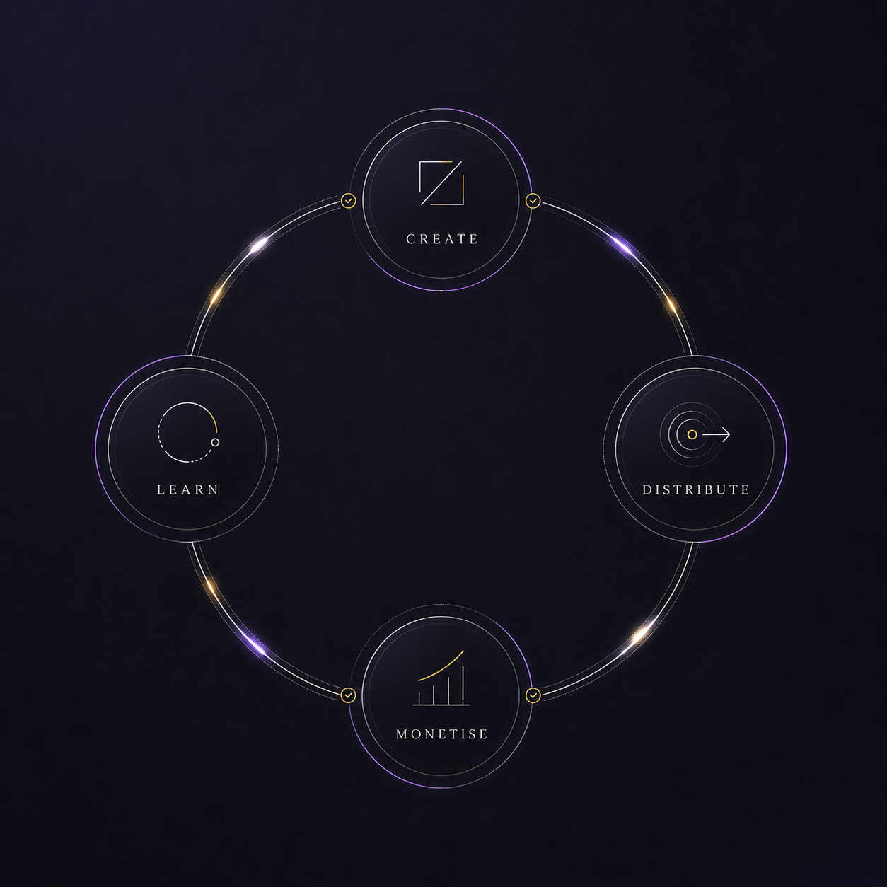 Create, Distribute, Monetise, Learn: The New Media Operating Loop